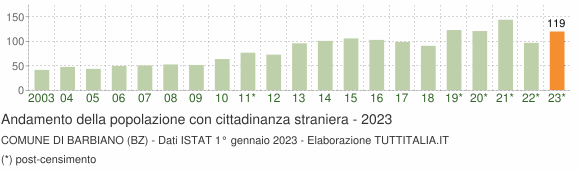 Grafico andamento popolazione stranieri Comune di Barbiano (BZ)