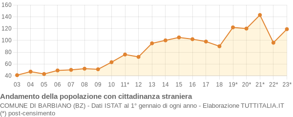 Andamento popolazione stranieri Comune di Barbiano (BZ)