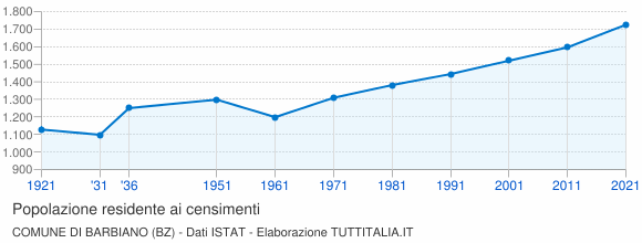 Grafico andamento storico popolazione Comune di Barbiano (BZ)