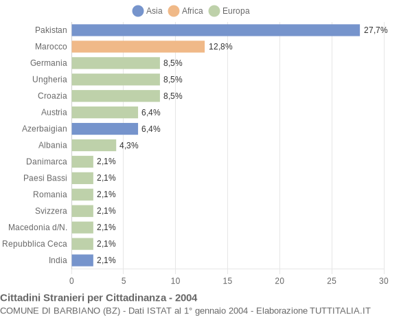 Grafico cittadinanza stranieri - Barbiano 2004