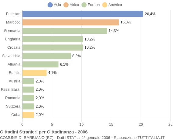 Grafico cittadinanza stranieri - Barbiano 2006