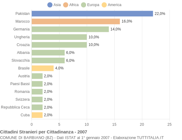 Grafico cittadinanza stranieri - Barbiano 2007