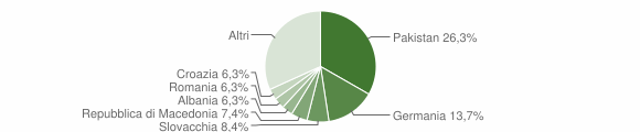 Grafico cittadinanza stranieri - Barbiano 2013