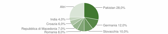 Grafico cittadinanza stranieri - Barbiano 2014