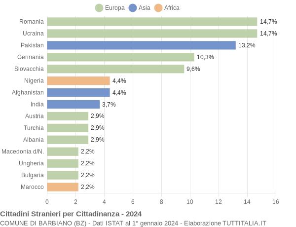 Grafico cittadinanza stranieri - Barbiano 2024