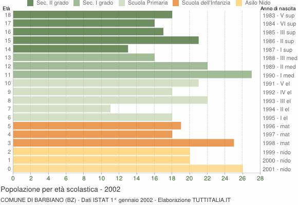 Grafico Popolazione in età scolastica - Barbiano 2002