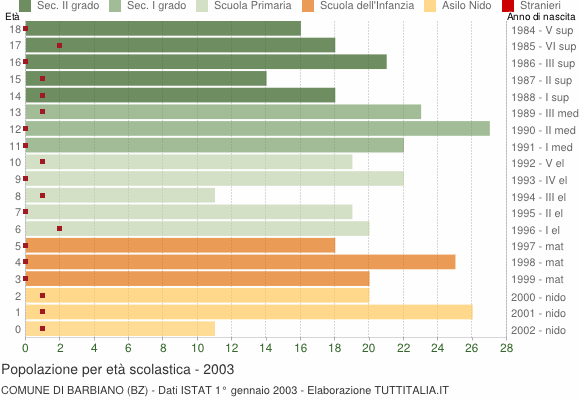 Grafico Popolazione in età scolastica - Barbiano 2003