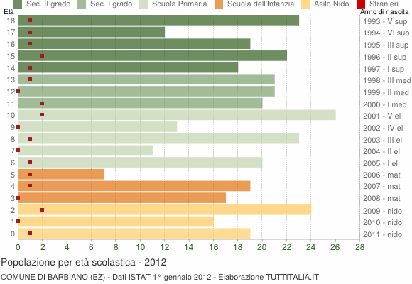 Grafico Popolazione in età scolastica - Barbiano 2012