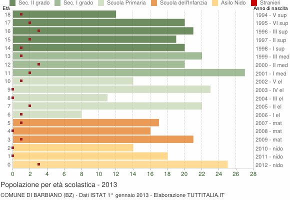 Grafico Popolazione in età scolastica - Barbiano 2013