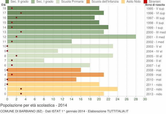 Grafico Popolazione in età scolastica - Barbiano 2014