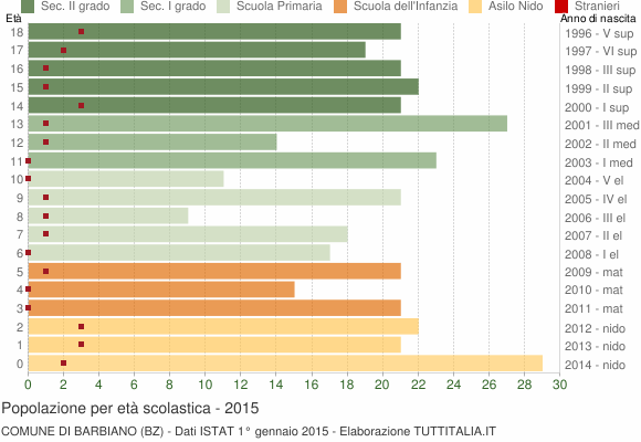 Grafico Popolazione in età scolastica - Barbiano 2015