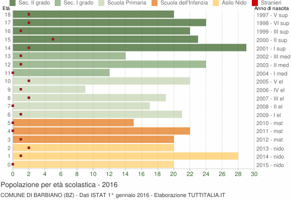 Grafico Popolazione in età scolastica - Barbiano 2016