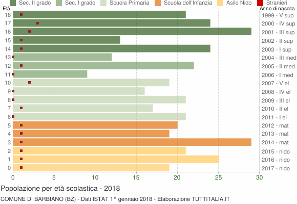 Grafico Popolazione in età scolastica - Barbiano 2018