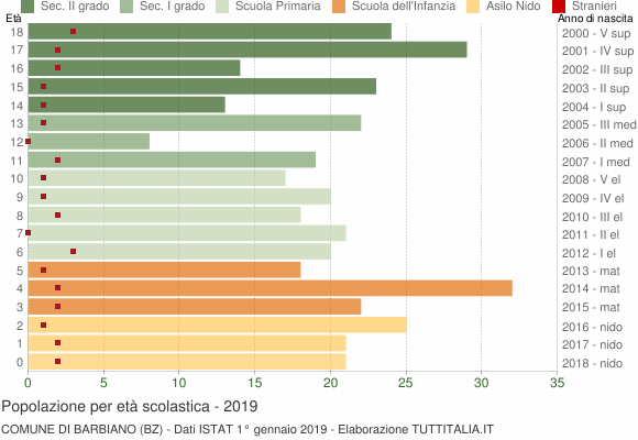 Grafico Popolazione in età scolastica - Barbiano 2019