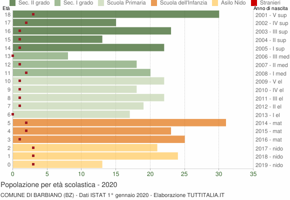 Grafico Popolazione in età scolastica - Barbiano 2020