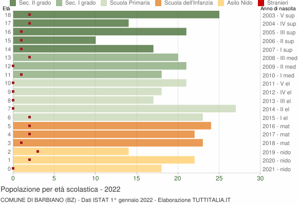 Grafico Popolazione in età scolastica - Barbiano 2022