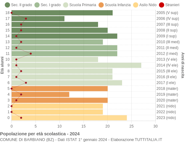 Grafico Popolazione in età scolastica - Barbiano 2024