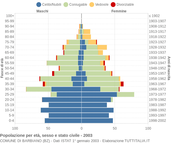 Grafico Popolazione per età, sesso e stato civile Comune di Barbiano (BZ)