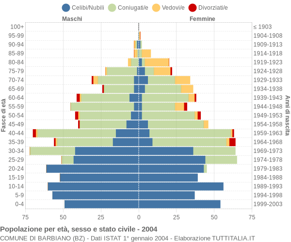 Grafico Popolazione per età, sesso e stato civile Comune di Barbiano (BZ)