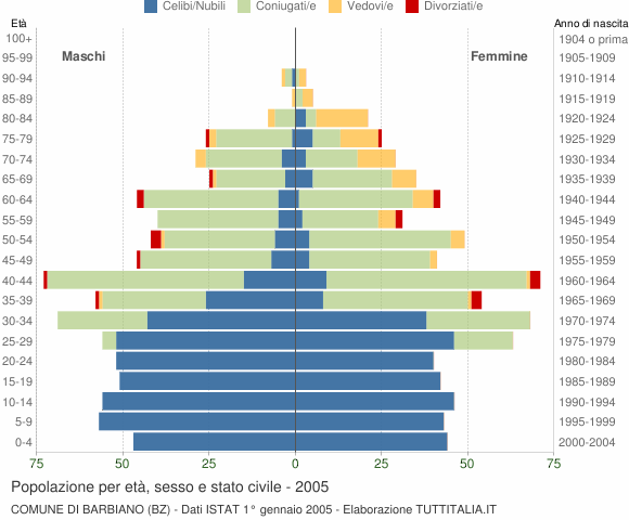 Grafico Popolazione per età, sesso e stato civile Comune di Barbiano (BZ)