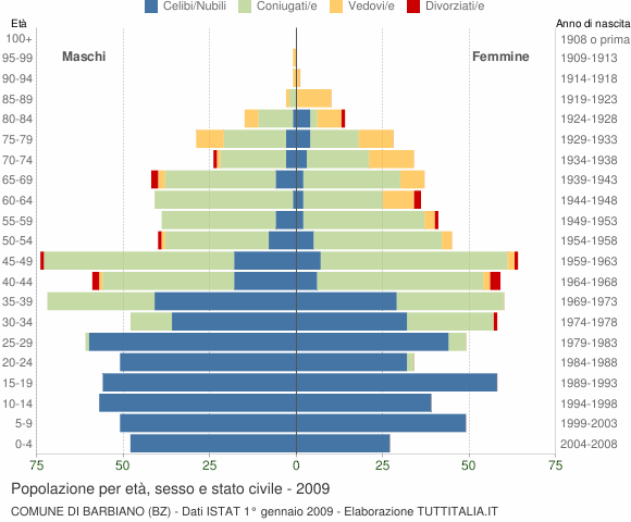 Grafico Popolazione per età, sesso e stato civile Comune di Barbiano (BZ)