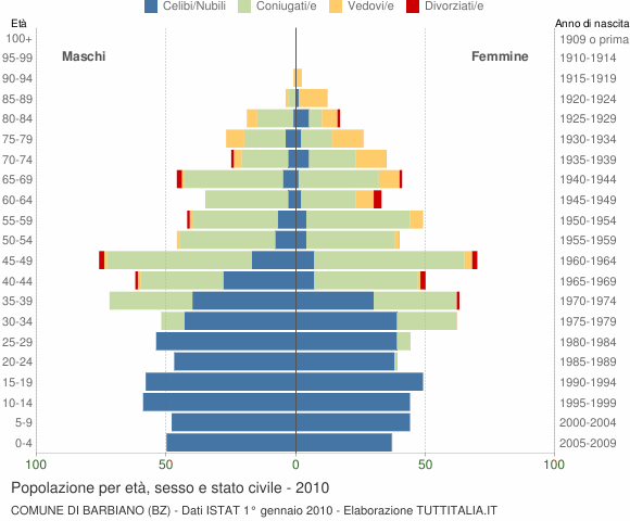 Grafico Popolazione per età, sesso e stato civile Comune di Barbiano (BZ)