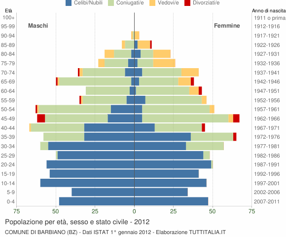 Grafico Popolazione per età, sesso e stato civile Comune di Barbiano (BZ)