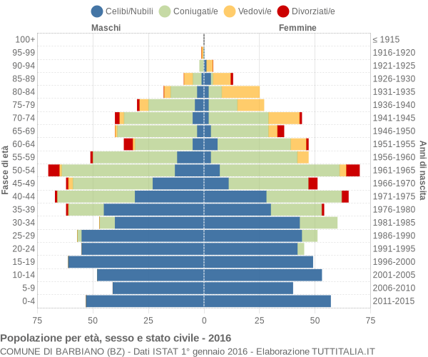 Grafico Popolazione per età, sesso e stato civile Comune di Barbiano (BZ)