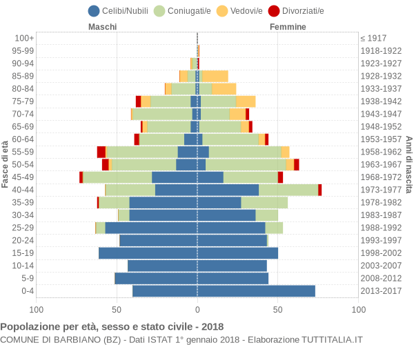 Grafico Popolazione per età, sesso e stato civile Comune di Barbiano (BZ)