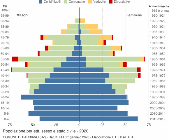 Grafico Popolazione per età, sesso e stato civile Comune di Barbiano (BZ)