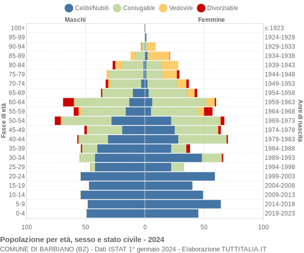 Grafico Popolazione per età, sesso e stato civile Comune di Barbiano (BZ)