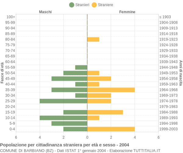 Grafico cittadini stranieri - Barbiano 2004