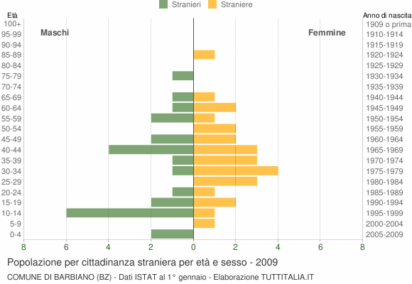 Grafico cittadini stranieri - Barbiano 2009