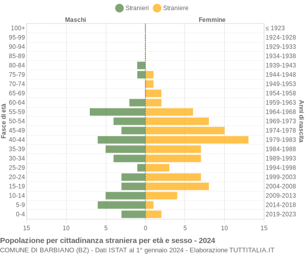 Grafico cittadini stranieri - Barbiano 2024