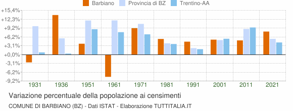 Grafico variazione percentuale della popolazione Comune di Barbiano (BZ)