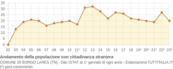 Andamento popolazione stranieri Comune di Borgo Lares (TN)