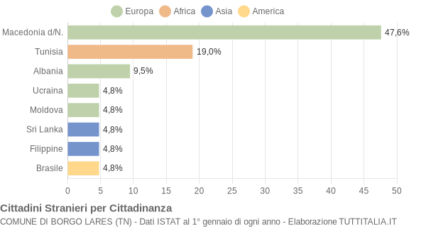 Grafico cittadinanza stranieri - Borgo Lares 2005