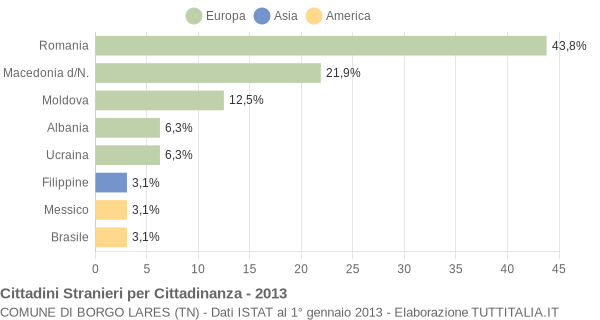 Grafico cittadinanza stranieri - Borgo Lares 2013