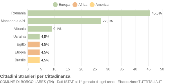 Grafico cittadinanza stranieri - Borgo Lares 2015