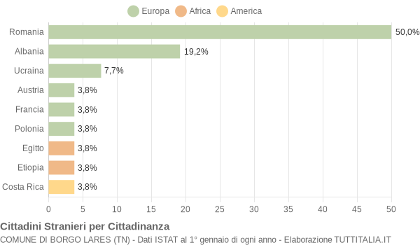 Grafico cittadinanza stranieri - Borgo Lares 2017