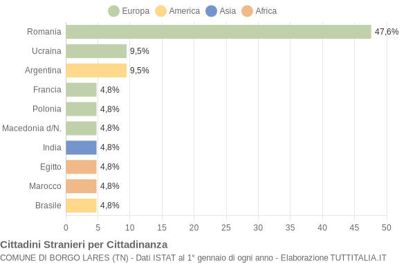 Grafico cittadinanza stranieri - Borgo Lares 2019