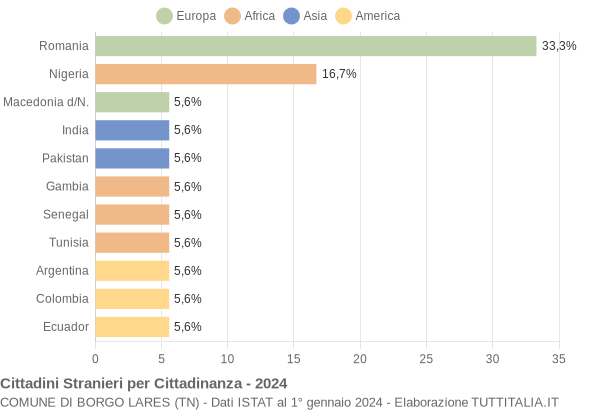 Grafico cittadinanza stranieri - Borgo Lares 2024