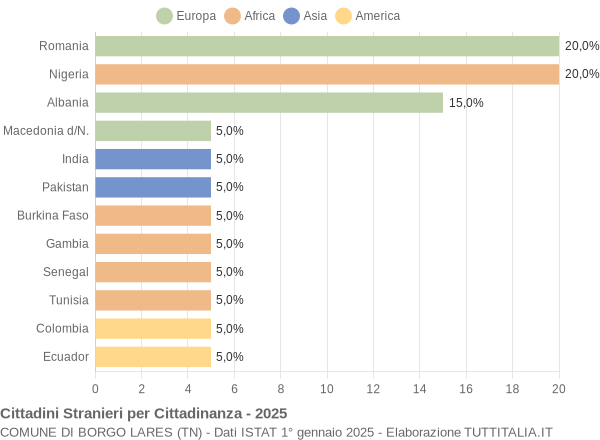 Grafico cittadinanza stranieri - Borgo Lares 2025