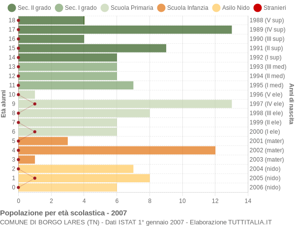 Grafico Popolazione in età scolastica - Borgo Lares 2007