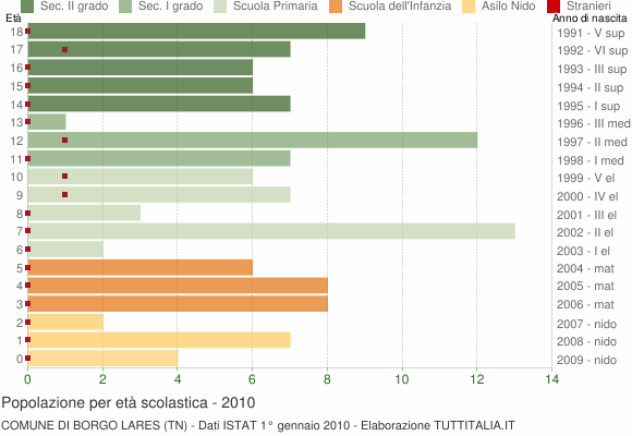 Grafico Popolazione in età scolastica - Borgo Lares 2010