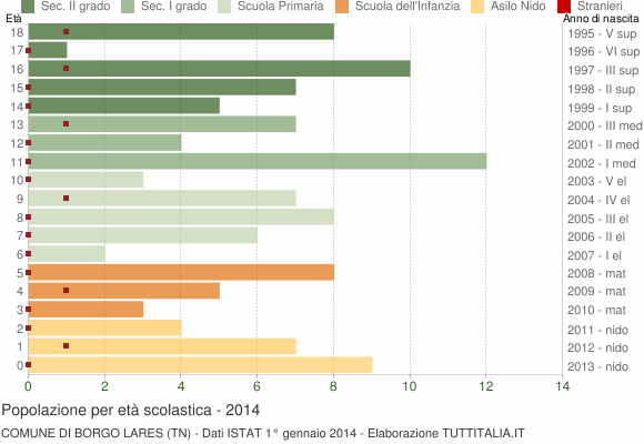 Grafico Popolazione in età scolastica - Borgo Lares 2014