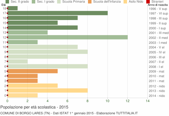 Grafico Popolazione in età scolastica - Borgo Lares 2015