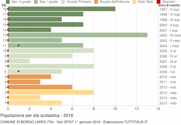 Grafico Popolazione in età scolastica - Borgo Lares 2016