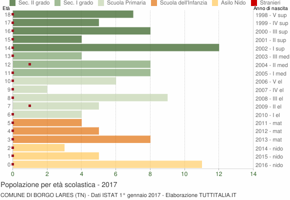 Grafico Popolazione in età scolastica - Borgo Lares 2017