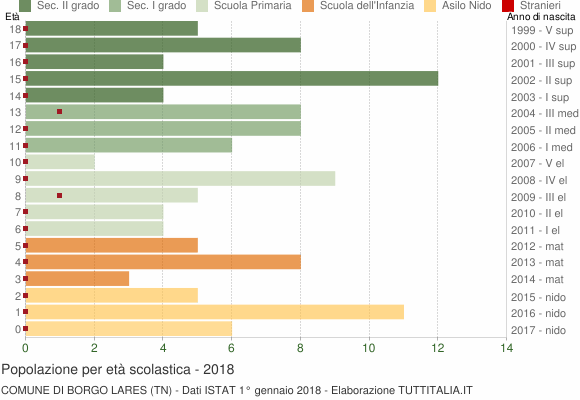 Grafico Popolazione in età scolastica - Borgo Lares 2018